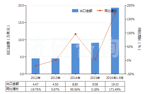2012-2016年9月中國已錄制唱片(HS85238011)出口總額及增速統(tǒng)計(jì)